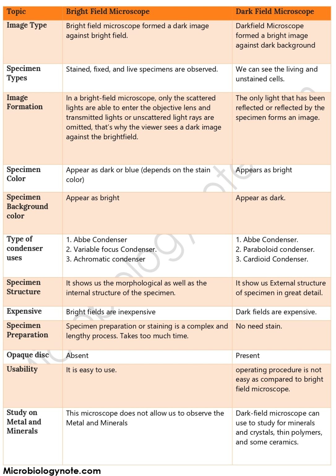 12 Difference Between Darkfield And Bright Field Microscope Biology 12 Difference Between Darkfield And Bright Field Microscope Biology