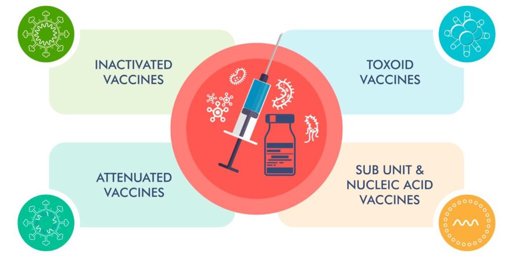 Types of Vaccines