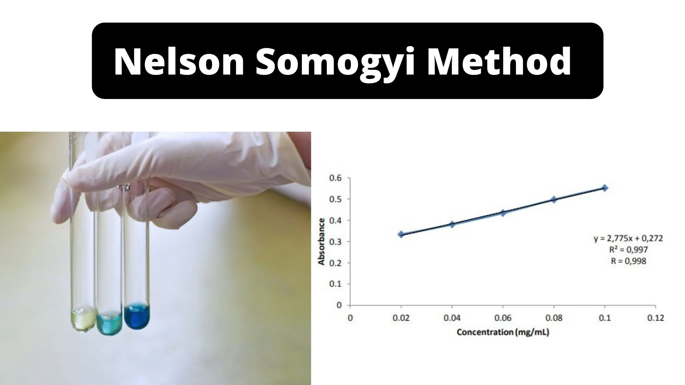 Nelson Somogyi Method for Determination of reducing sugars