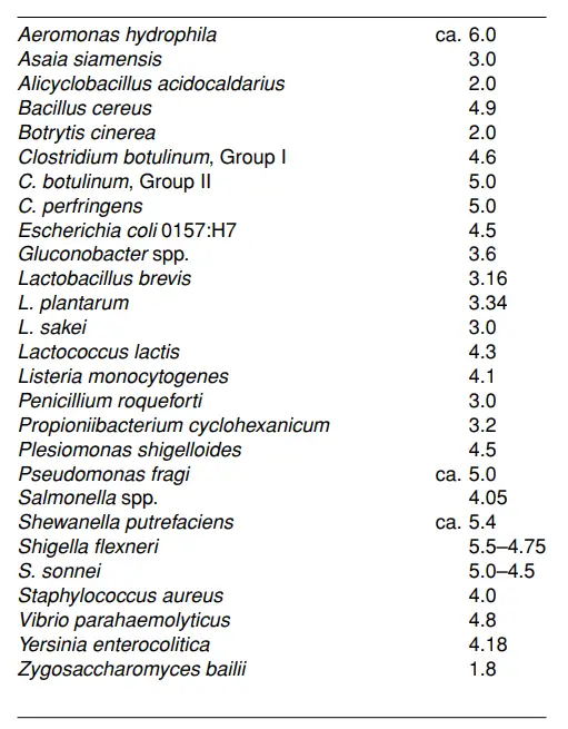 Reported Minimum pH Values for the Growth of Some Foodborne Bacteria