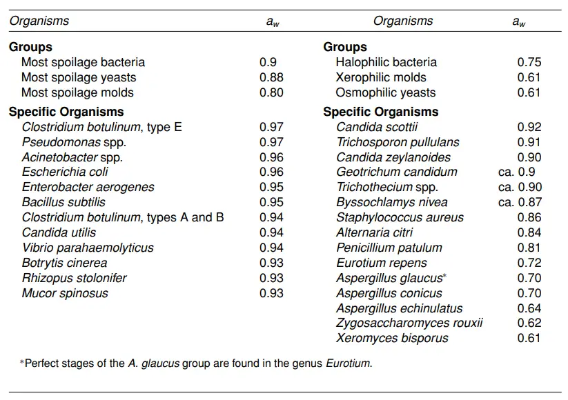 Approximate Minimum aw Values for Growth of Microorganisms Important in Foods