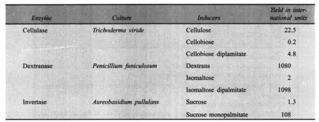 Enzymes (amylase, protease, lipase) Production
