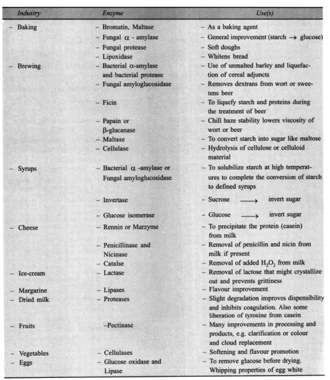 Enzymes (amylase, protease, lipase) Production
