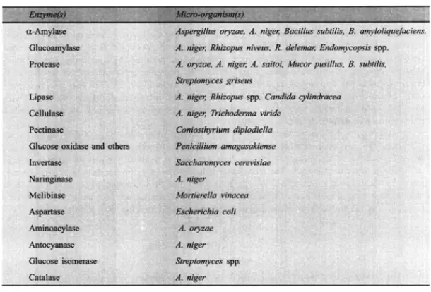 Enzymes (amylase, protease, lipase) Production