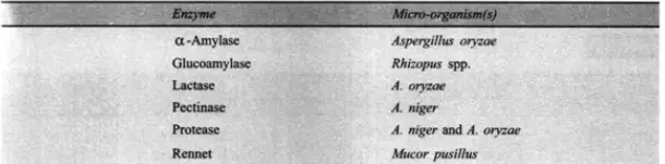 Enzymes (amylase, protease, lipase) Production
