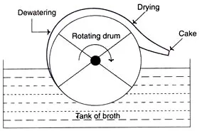 Downstream Processing Steps 2 Rotary Drum Vacuum Filters