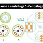 How to balance a centrifuge? - Centrifuge Balancing