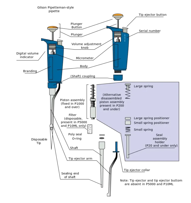 Air Displacement Pipetting - Principle, Procedure, Applications