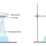 Filtration - Definition, Mechanisms, Types, Examples, Application