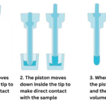 Positive Displacement Pipette - Principle, Procedure, Applications, Advantages