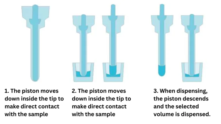 Positive Displacement Pipette - Principle, Procedure, Applications, Advantages