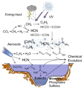 Chemogeny or Chemical Evolution of Life
