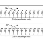 Cation Exchange Chromatography - Principle, Protocol, Uses