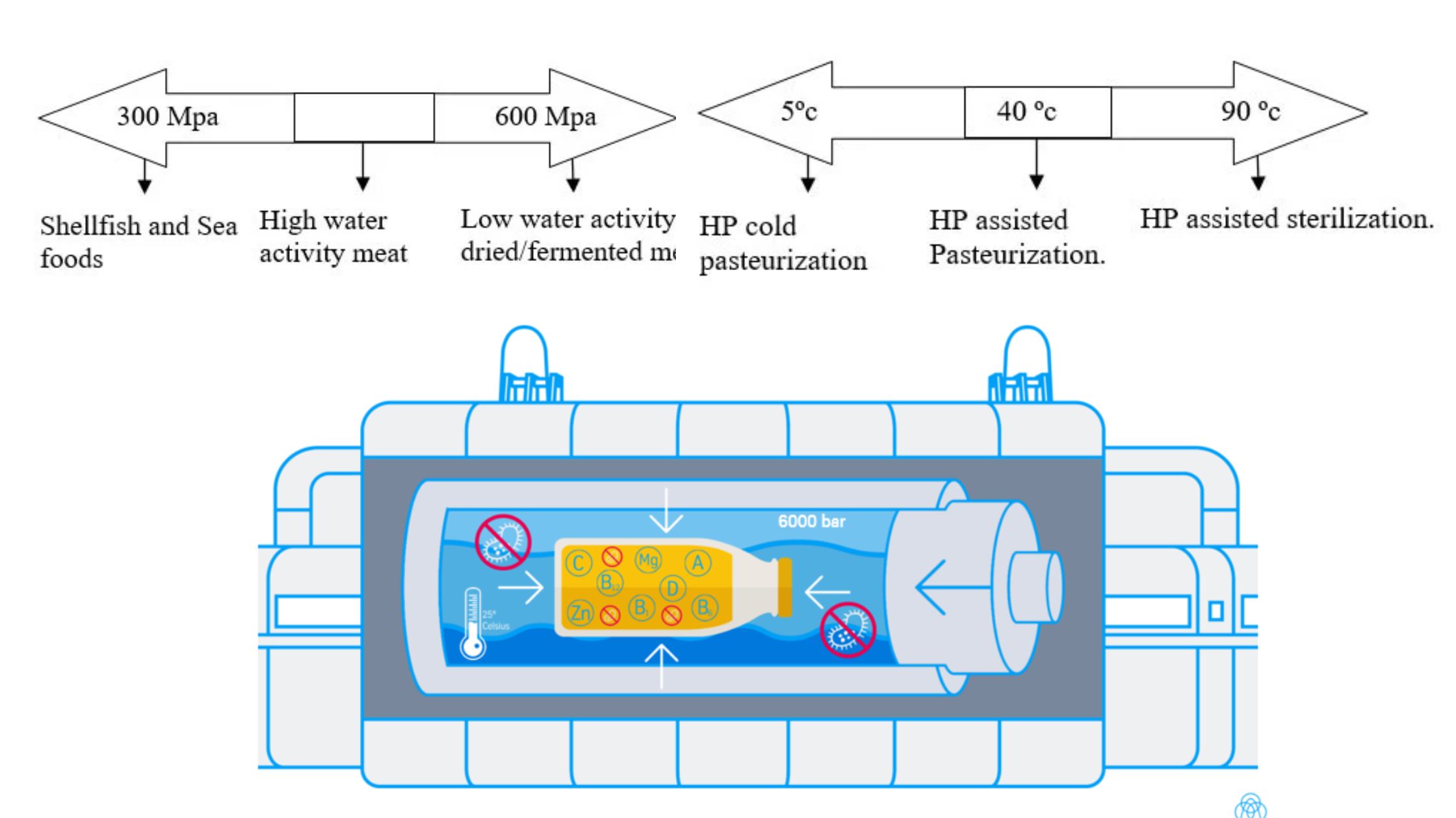 High-Pressure Processing (HPP) - Dfinition, Principle, Process, Applications