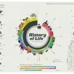 History of Life - Overview, Chemogeny, Biogeny, RNA World, Major Events in History of Life