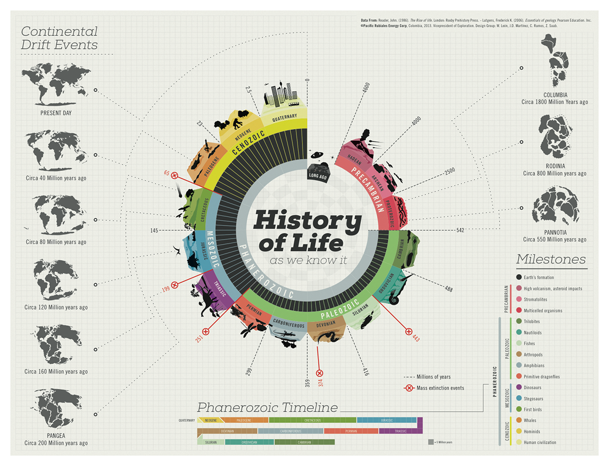 History of Life - Overview, Chemogeny, Biogeny, RNA World, Major Events in History of Life