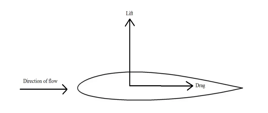 Aerodynamic forces on an aerofoil