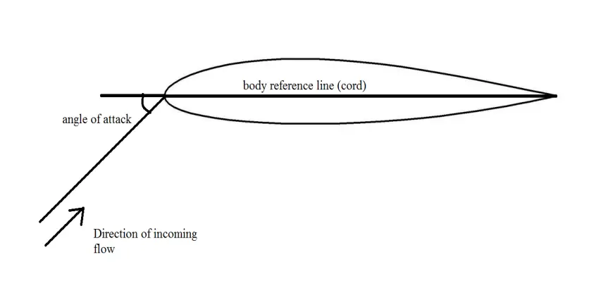 Angle of attack