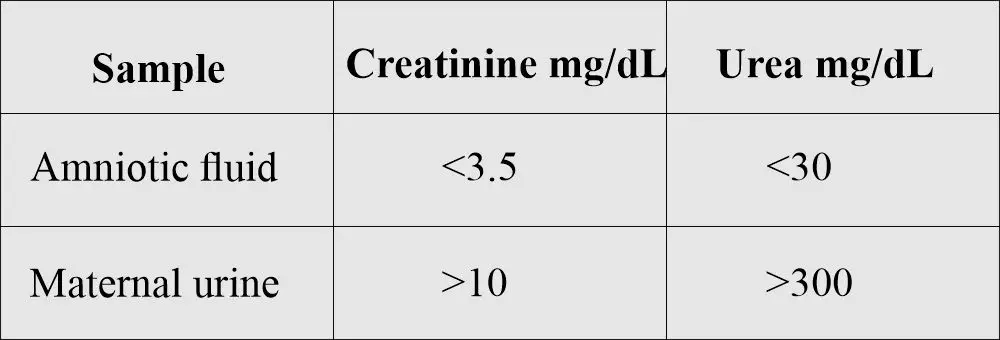 Amniotic fluid and maternal urine

