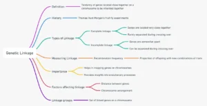 Linkage – Definition, Characteristic, Types, Example, Importance
