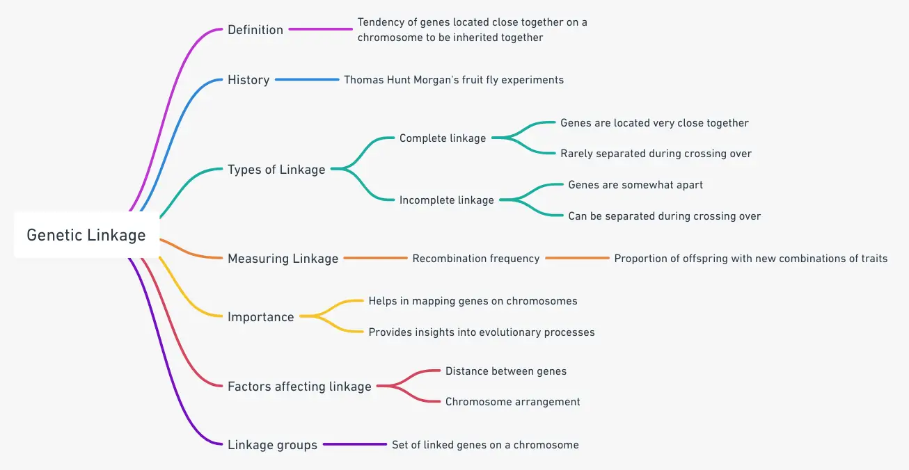 Linkage (Genetic linkage) - Definition, Types, Example, Importance