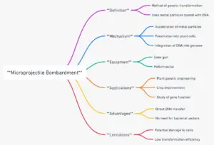 Microprojectile Bombardment – Definition, Components, Steps, Applications