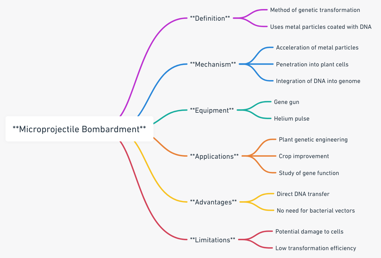 Microprojectile Bombardment - Definition, Components, Steps, Applications