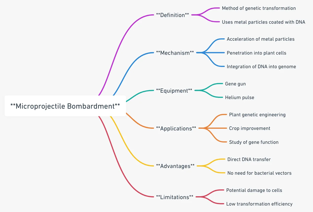 Microprojectile Bombardment - Definition, Components, Steps, Applications