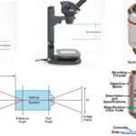 Working Distance - Definition, Measurement, Types, Importance