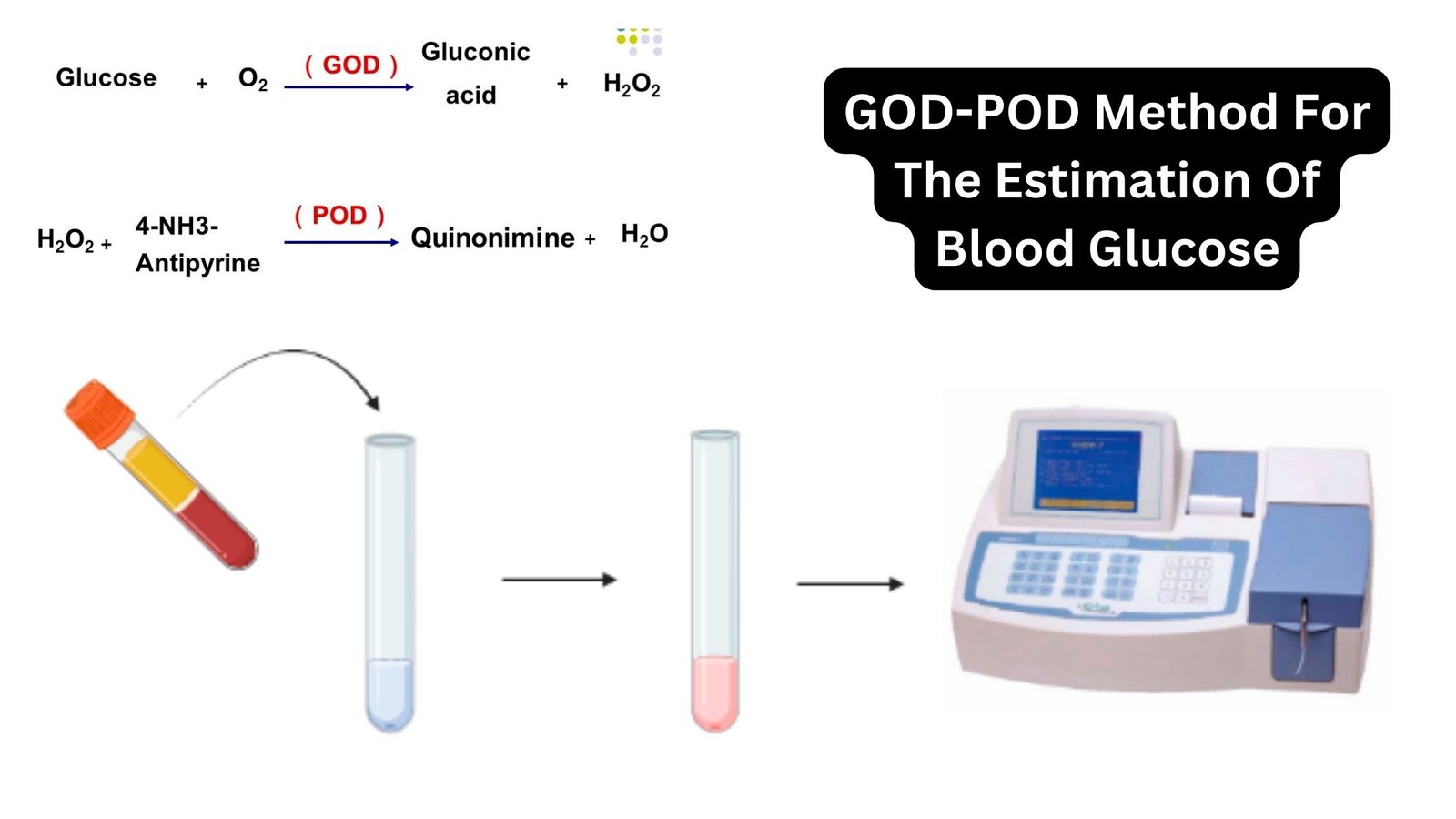 GOD-POD Method For The Estimation Of Blood Glucose