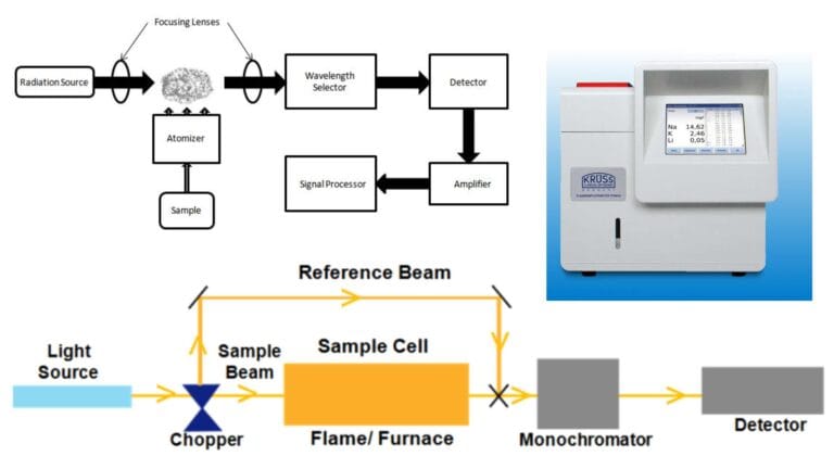 Atomic Absorption Spectrophotometer