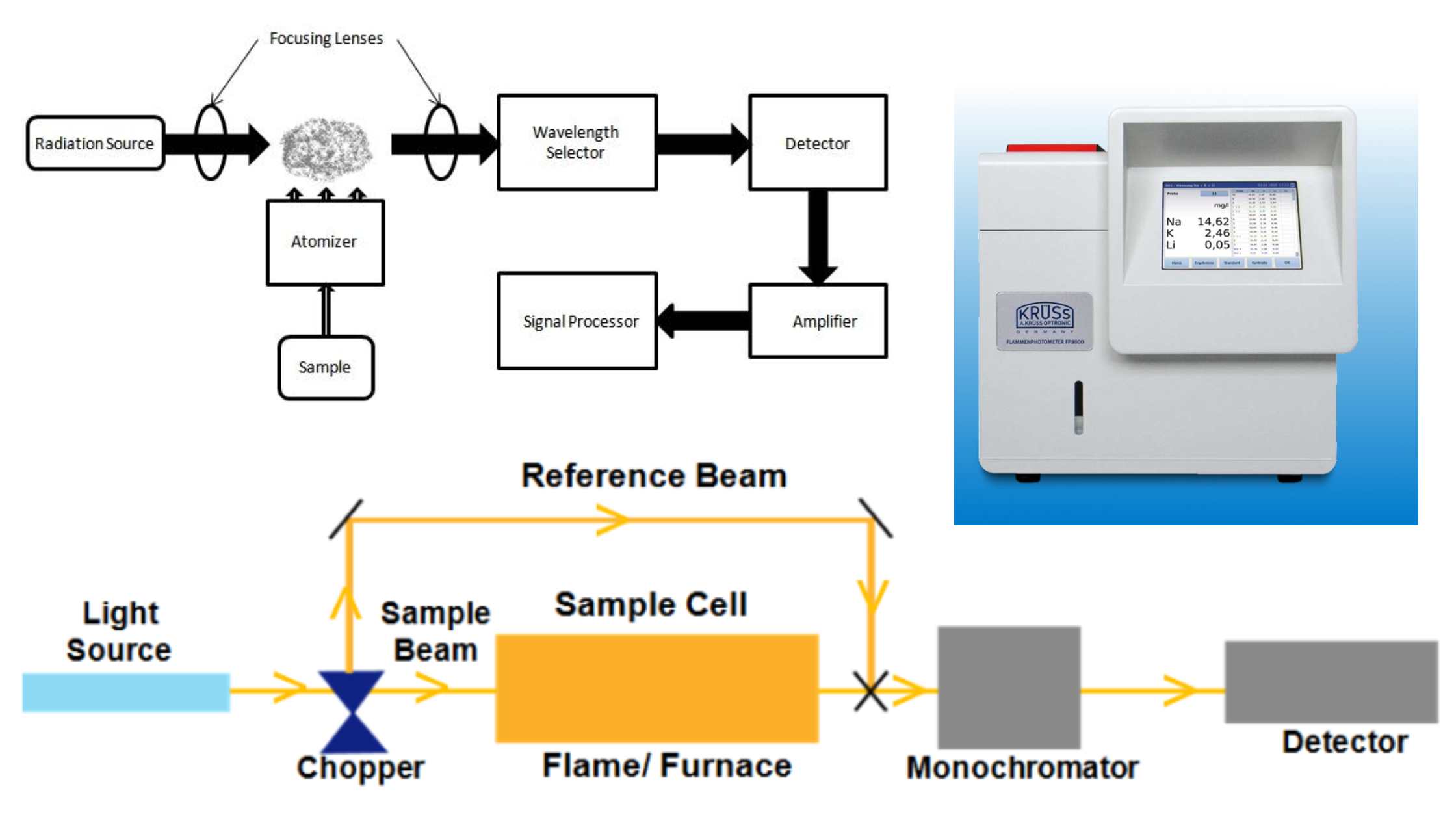 Atomic Absorption Spectrophotometer