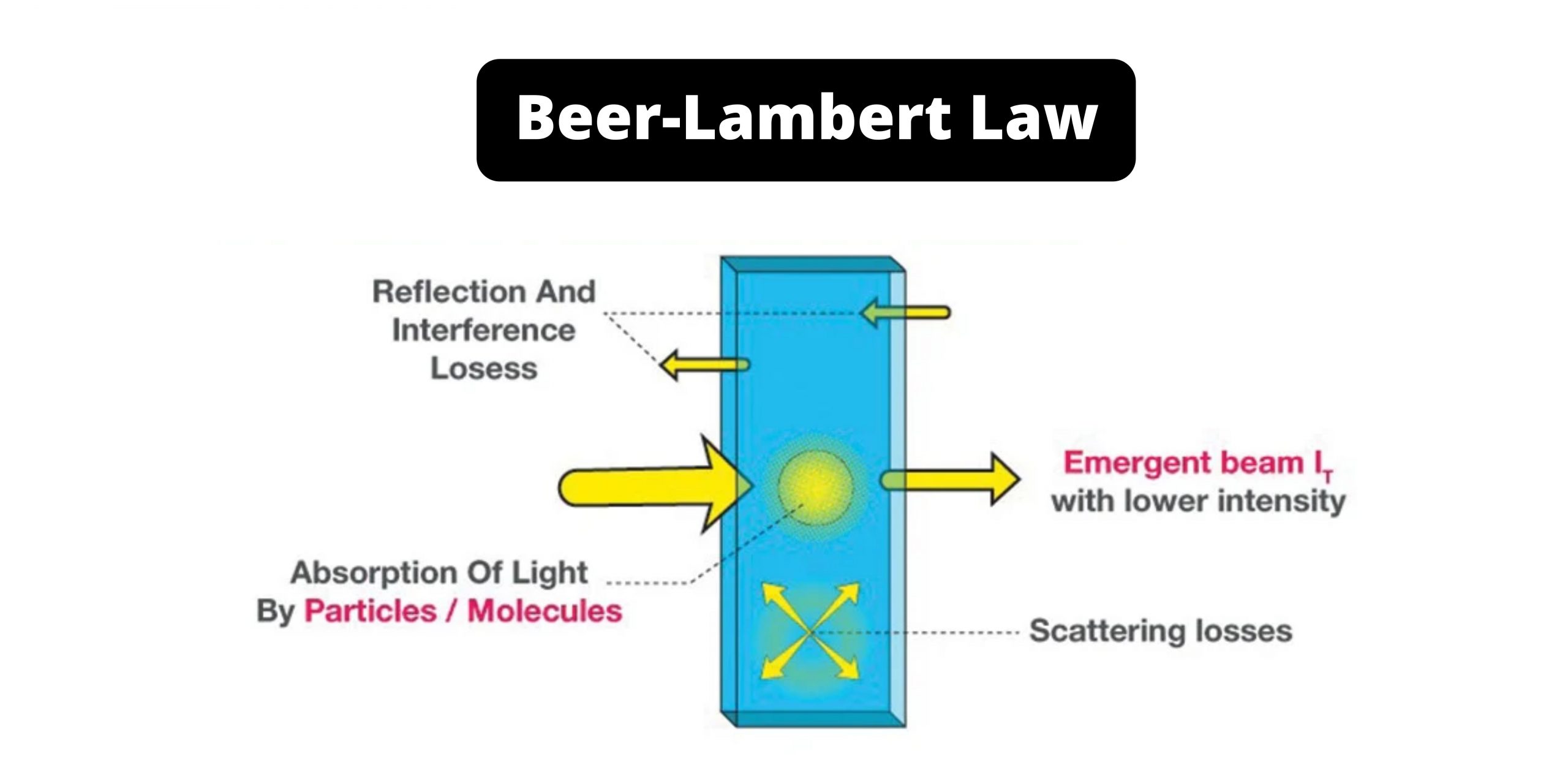 Beer-Lambert Law - Definition, Derivation, and Limitations