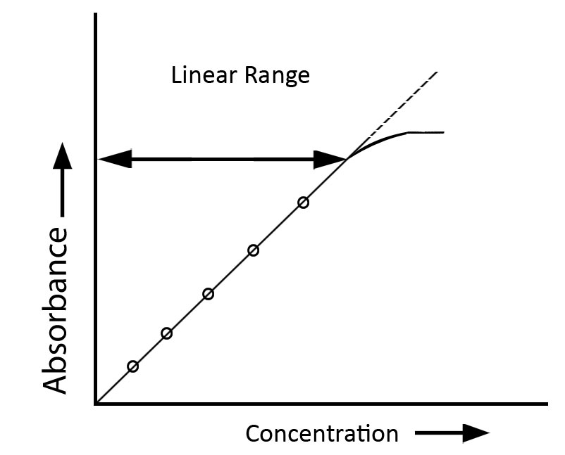 Beer-Lambert Law - Definition, Derivation, and Limitations 11 Beer-Lambert Law graph