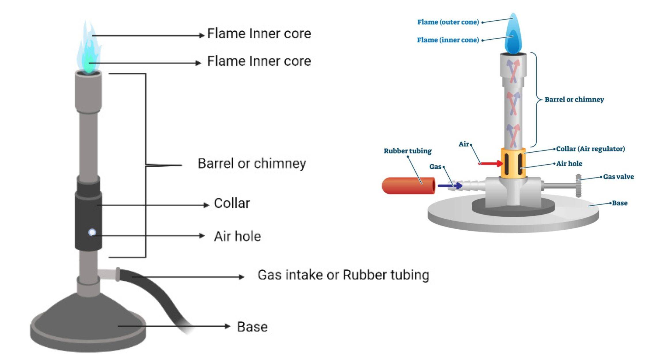 Bunsen Burner - Definition, Principle, Parts, Functions