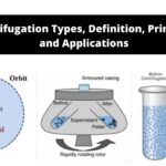 Types of Centrifuge, Definition, Principle, and Applications