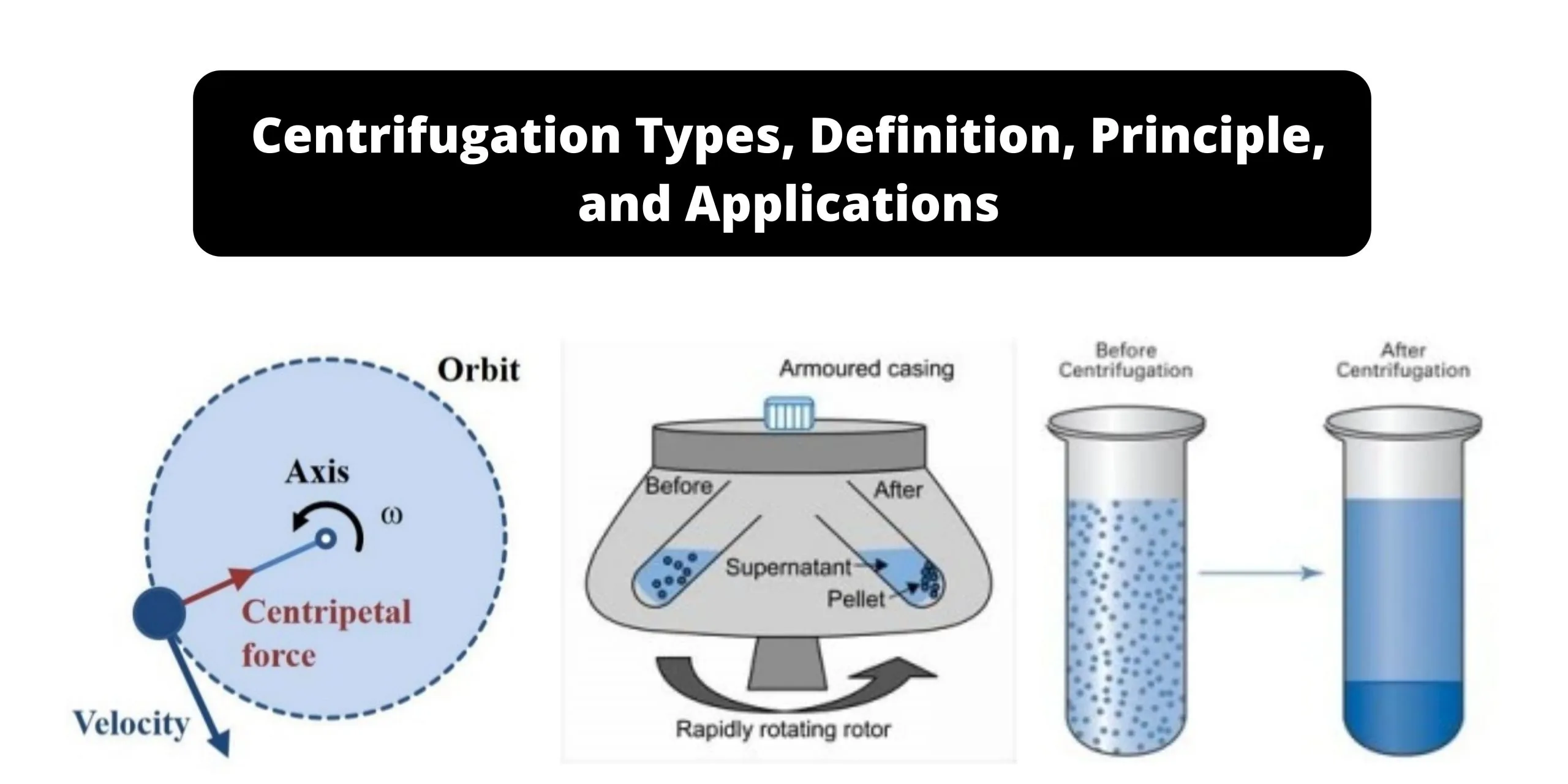 Types of Centrifuge, Definition, Principle, and Applications
