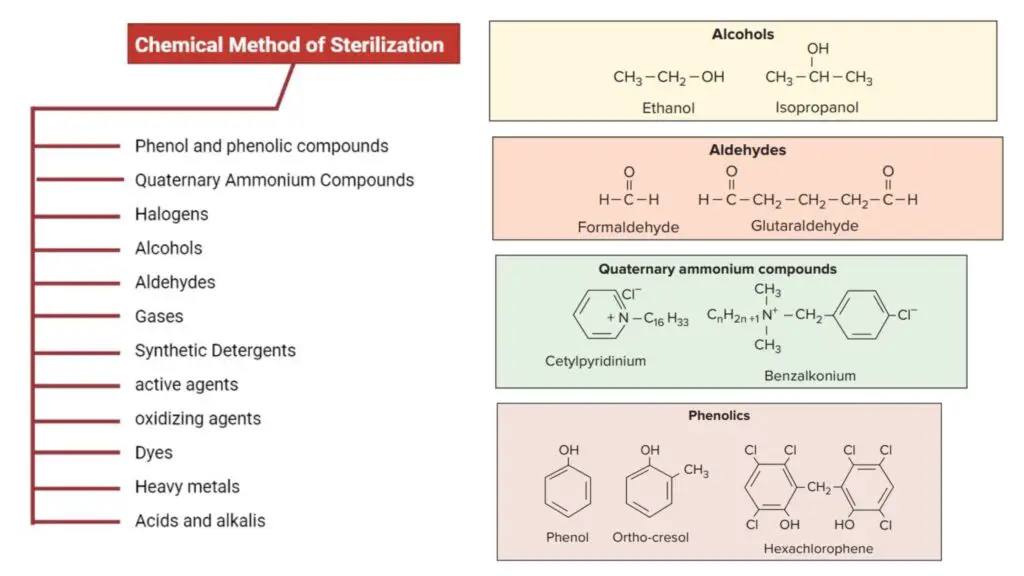 Chemical Method Of Sterilization - Types, Mode Of Action, Application 