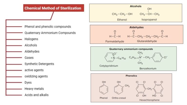 Chemical Method of Sterilization - Types, Mode of Action, Application, Examples.