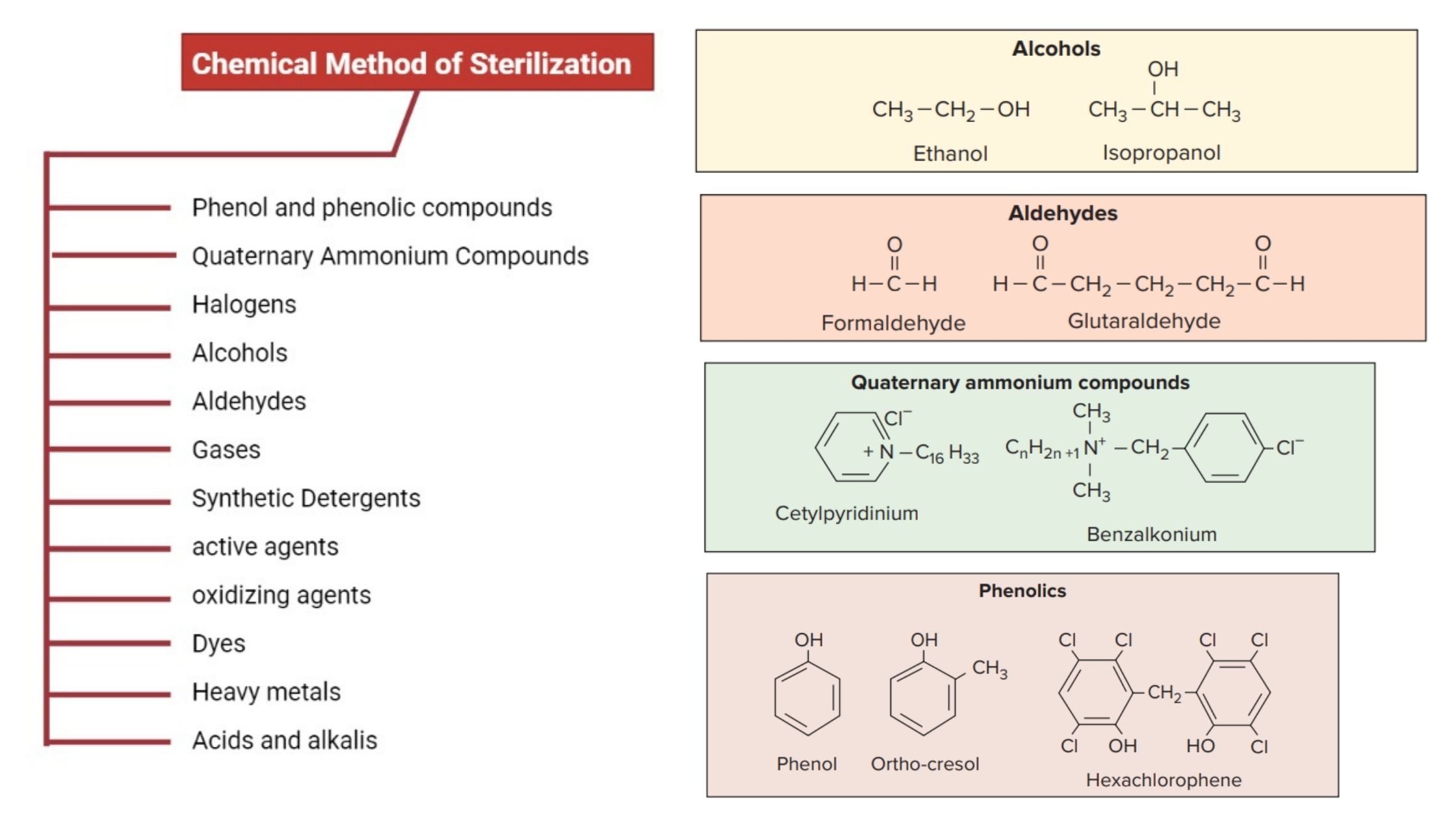 Chemical Method of Sterilization - Types, Mode of Action, Application, Examples.