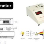 Colorimeter - Definition, Principle, Parts, Procedure, Applications