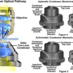 Microscope Condenser - Types, Parts, Mechanism, Uses