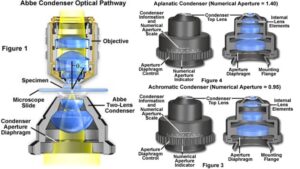 Microscope Condenser – Types, Parts, Mechanism, Uses