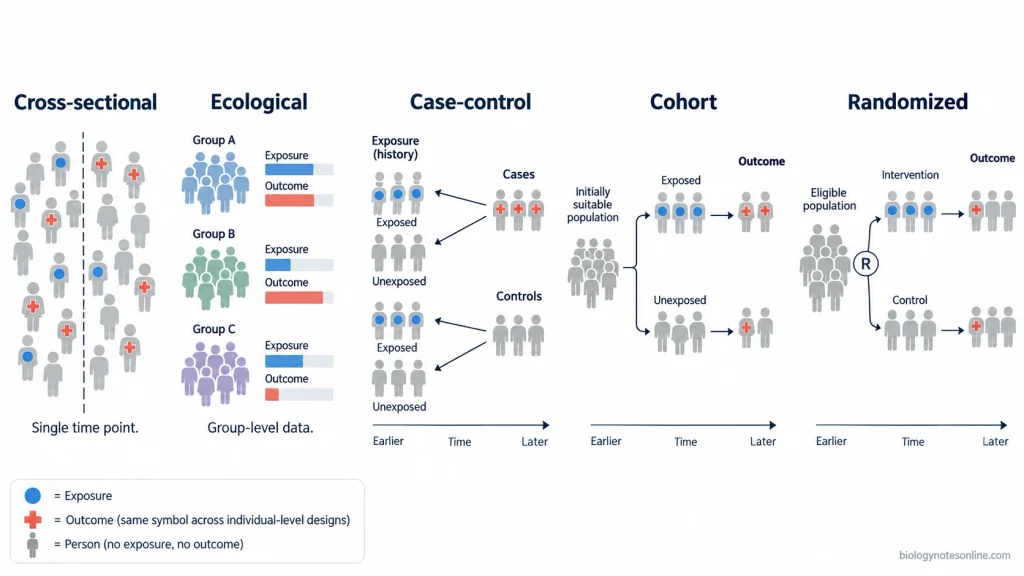 Diagram comparing cross-sectional, ecological, case-control, cohort, and randomized studies by starting point and direction of exposure and outcome assessment.