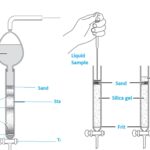 Flash chromatography - Principle, Instrumentation, Protocol, Applications