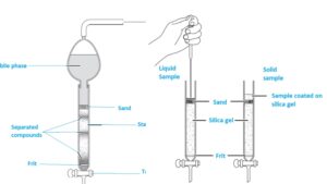 Flash chromatography – Principle, Instrumentation, Protocol, Applications