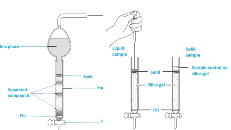 Flash chromatography - Principle, Instrumentation, Protocol, Applications