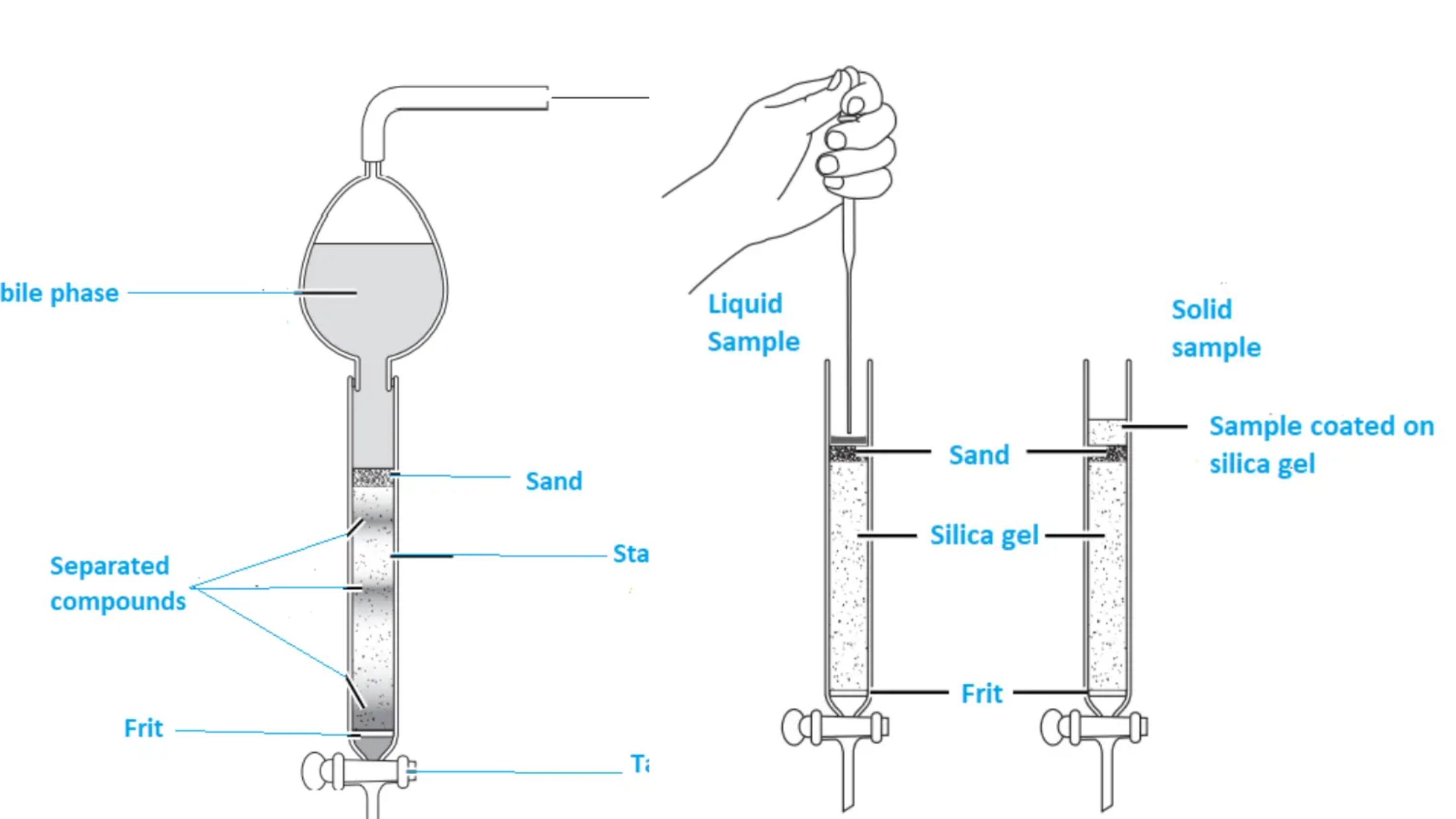 Flash chromatography - Principle, Instrumentation, Protocol, Applications