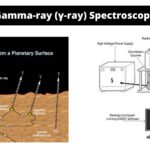 Gamma-ray Spectroscopy - Definition, Principle, Parts, Uses
