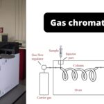 Gas Chromatography - Definition, Parts, Principle, Working, uses